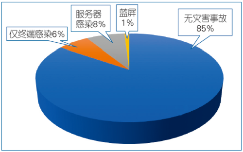 图2 WannaCry蠕虫病毒爆发期间绿盟安全应急响应服务情况